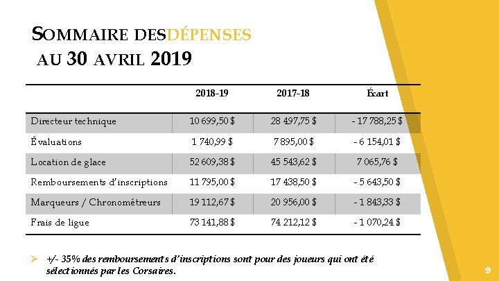 SOMMAIRE DESDÉPENSES AU 30 AVRIL 2019 2018 -19 2017 -18 Écart Directeur technique 10