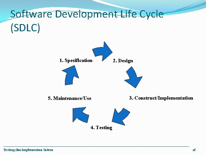 Software Development Life Cycle (SDLC) 1. Spesification 5. Maintenance/Use 2. Design 3. Construct/Implementation 4.