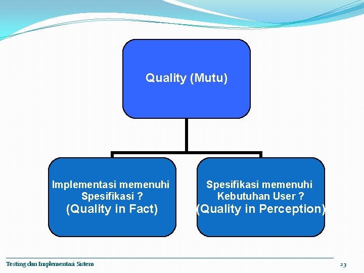 Quality (Mutu) Implementasi memenuhi Spesifikasi ? (Quality in Fact) Testing dan Implementasi Sistem Spesifikasi