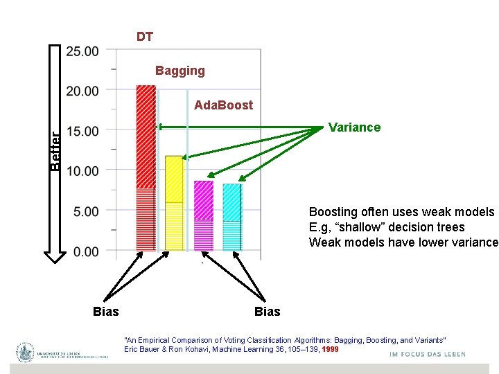 DT Bagging Ada. Boost Better Variance Boosting often uses weak models E. g, “shallow”