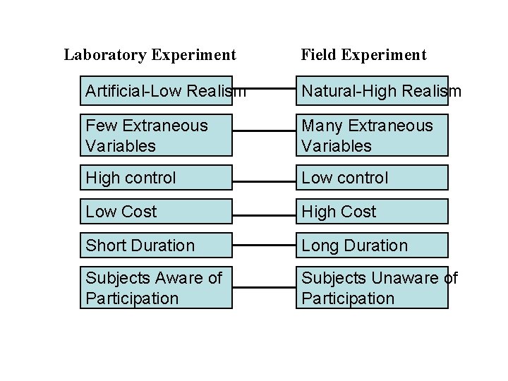 Laboratory Experiment Field Experiment Artificial-Low Realism Natural-High Realism Few Extraneous Variables Many Extraneous Variables