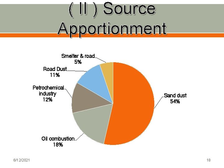 ( II ) Source Apportionment Smelter & road 5% Road Dust 11% Petrochemical industry