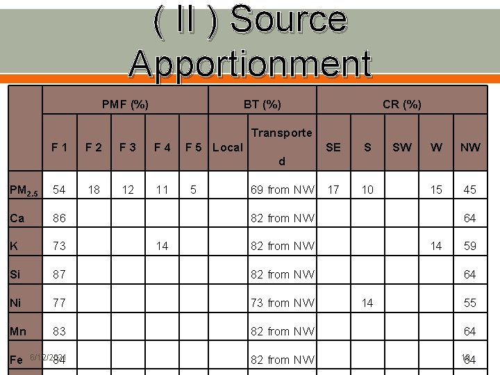 ( II ) Source Apportionment PMF (%) BT (%) CR (%) Transporte F 1