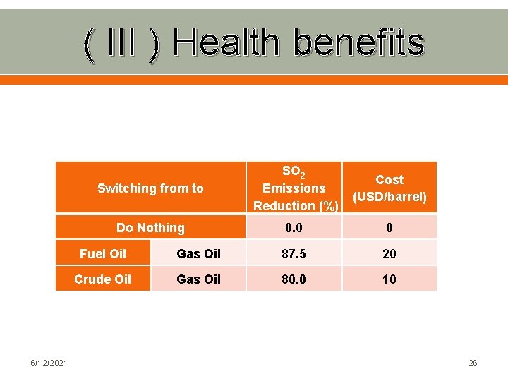 ( III ) Health benefits 6/12/2021 Switching from to SO 2 Emissions Reduction (%)