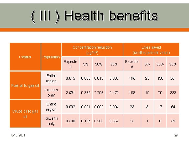 ( III ) Health benefits Concentration reduction (μg/m 3) Control Lives saved (deaths-present value)