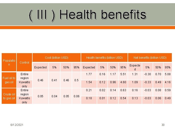 ( III ) Health benefits Populatio n Fuel oil to gas oil Crude oil