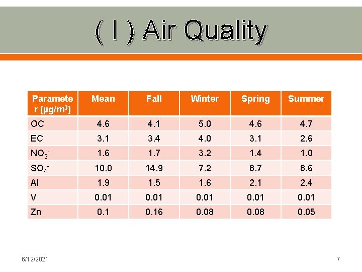 ( I ) Air Quality Paramete r (µg/m 3) Mean Fall Winter Spring Summer