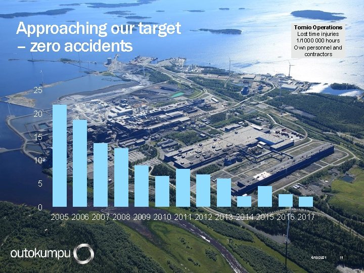 Approaching our target – zero accidents Tornio Operations Lost time injuries 1/1000 hours Own