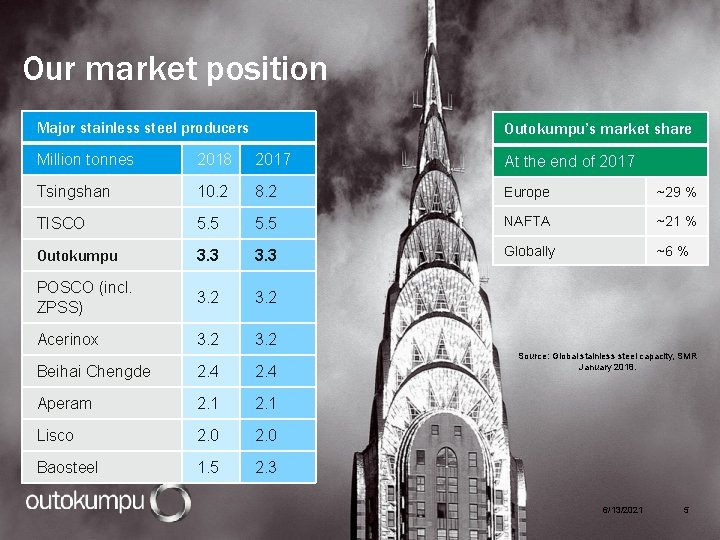Our market position Major stainless steel producers Outokumpu’s market share Million tonnes 2018 2017