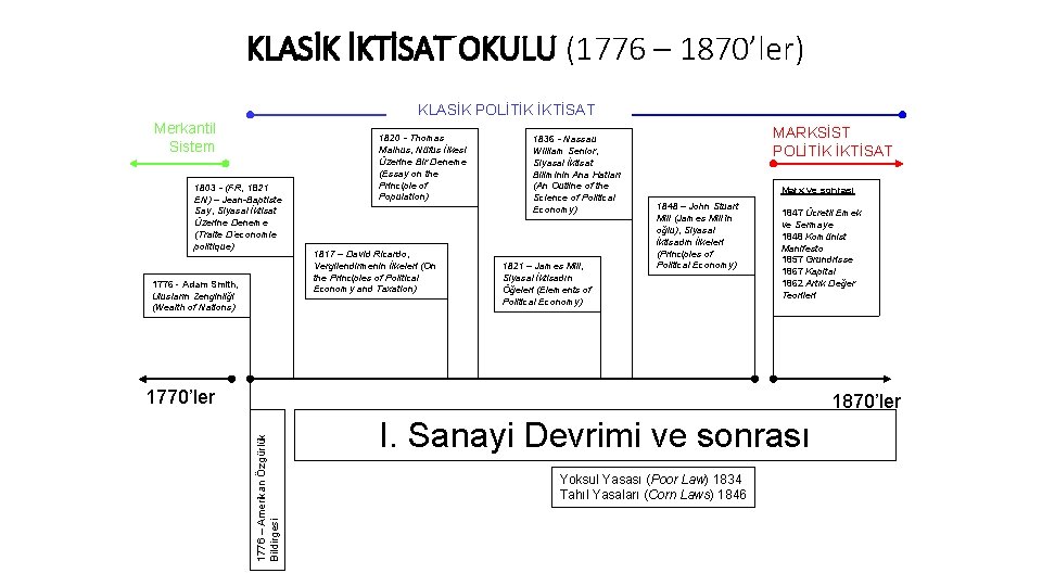 KLASİK İKTİSAT OKULU (1776 – 1870’ler) KLASİK POLİTİK İKTİSAT Merkantil Sistem 1803 - (FR,