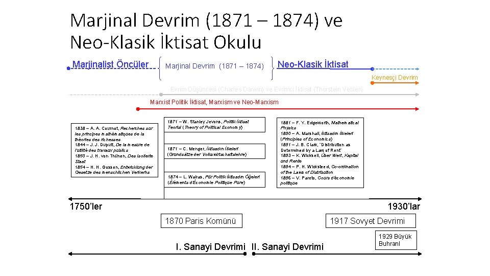 Marjinal Devrim (1871 – 1874) ve Neo-Klasik İktisat Okulu Marjinalist Öncüler Marjinal Devrim (1871