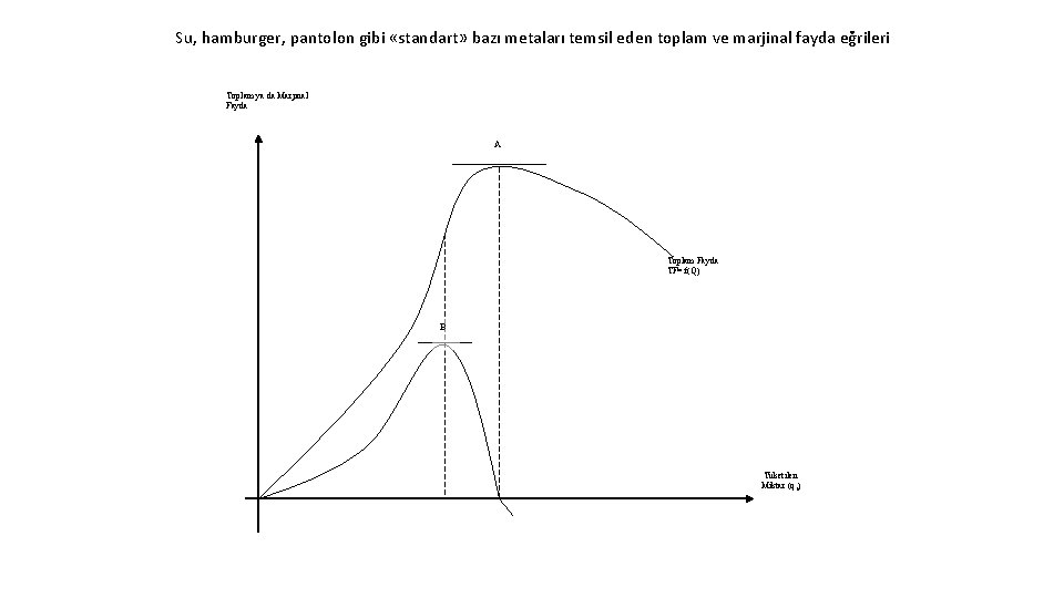 Su, hamburger, pantolon gibi «standart» bazı metaları temsil eden toplam ve marjinal fayda eğrileri