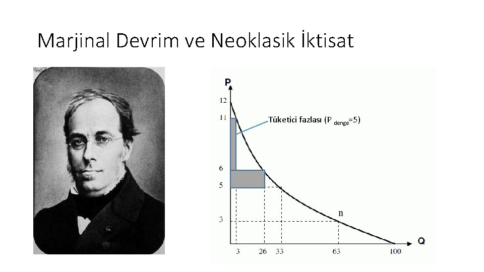 Marjinal Devrim ve Neoklasik İktisat Tüketici fazlası (P denge=5) 