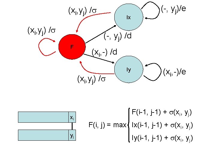 (xi, yj) / Ix (-, yj)/e (-, yj) /d F (xi, -) /d Iy