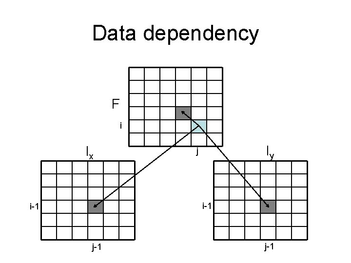 Data dependency F i Ix Iy j i-1 j-1 