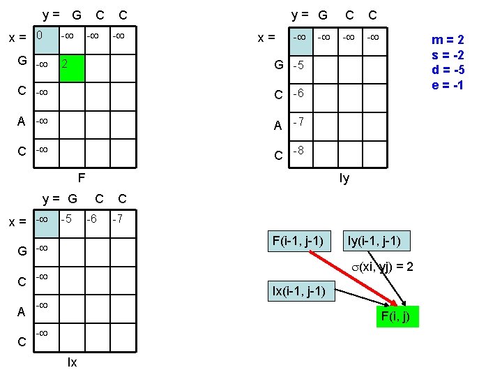 y= G x= 0 - G - C - 2 x= y= G C