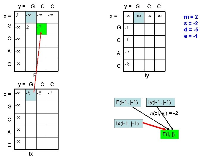 y= G x= 0 G - C - - 2 -7 C - x=