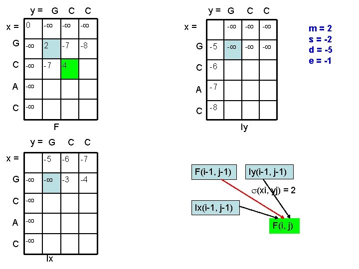 y= G x= 0 C C - - - G - 2 -7 -8