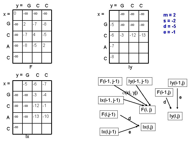 y= G x= 0 C C y= G C C - - G -