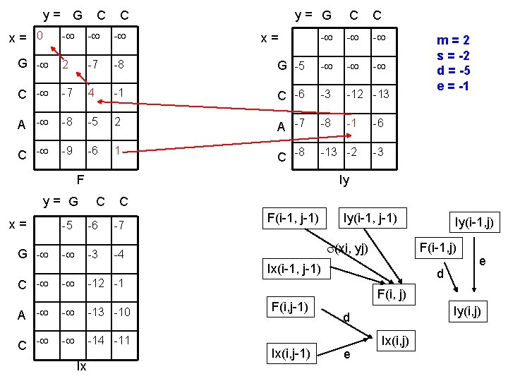 y= G x= 0 C C y= G C C - - G -