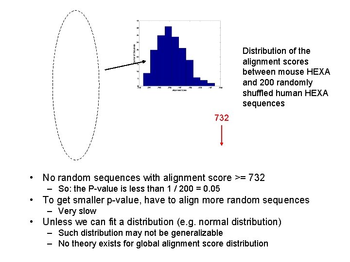 Distribution of the alignment scores between mouse HEXA and 200 randomly shuffled human HEXA