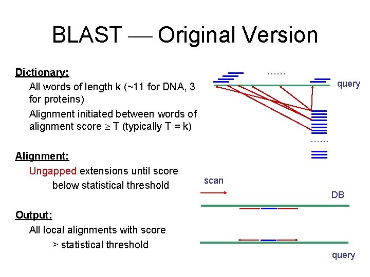 BLAST Original Version …… Dictionary: All words of length k (~11 for DNA, 3