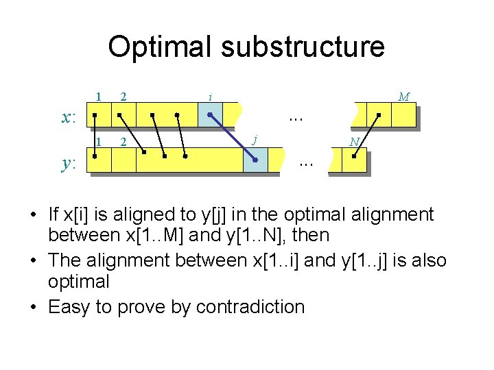 Optimal substructure 1 2 i M . . . x: 1 y: 2 j