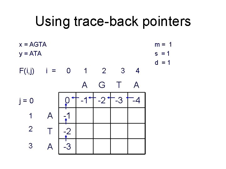 Using trace-back pointers x = AGTA y = ATA F(i, j) m= 1 s