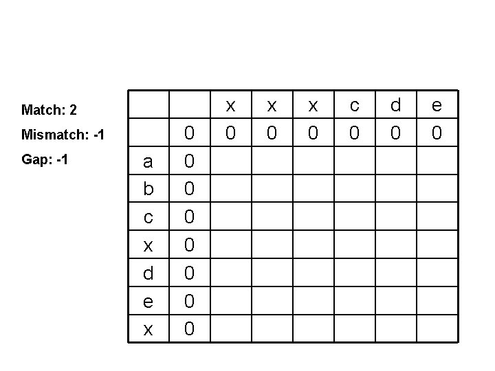 Match: 2 Mismatch: -1 Gap: -1 a b c x d e x 0