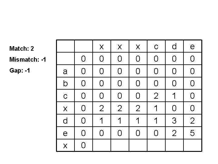 Match: 2 Mismatch: -1 Gap: -1 a b c x d e x 0