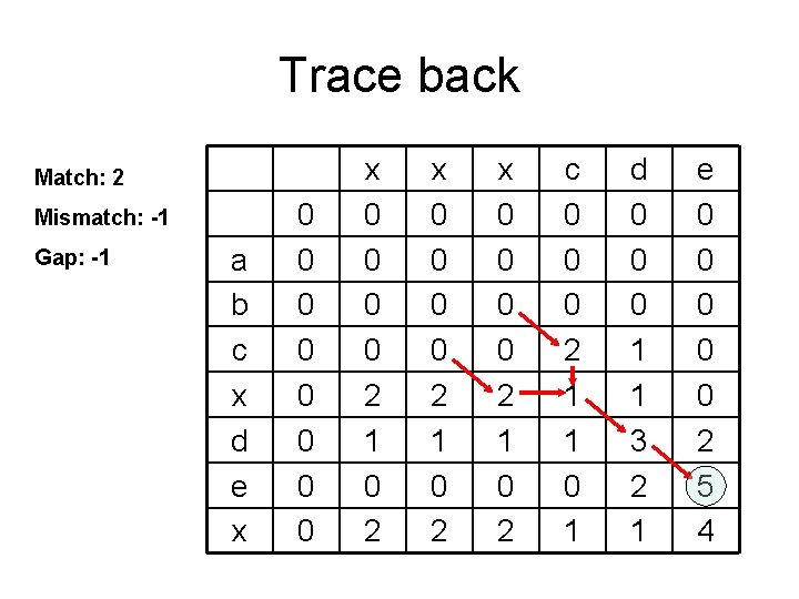 Trace back Match: 2 Mismatch: -1 Gap: -1 a b c x d e