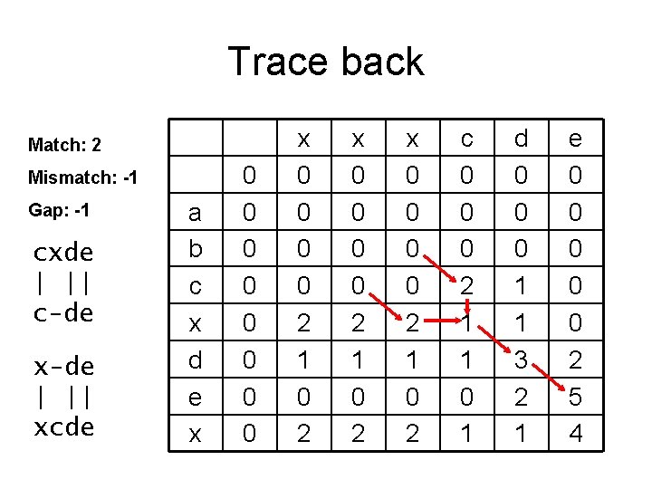 Trace back Match: 2 Mismatch: -1 Gap: -1 cxde | || c-de x-de |