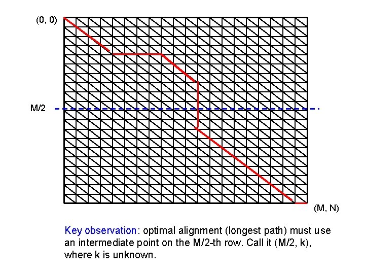 (0, 0) M/2 (M, N) Key observation: optimal alignment (longest path) must use an