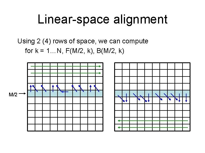 Linear-space alignment Using 2 (4) rows of space, we can compute for k =