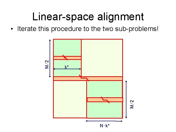 Linear-space alignment k* M/2 • Iterate this procedure to the two sub-problems! N-k* 