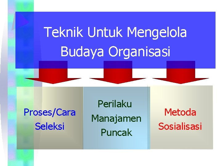 Teknik Untuk Mengelola Budaya Organisasi Proses/Cara Seleksi Perilaku Manajamen Puncak Metoda Sosialisasi 