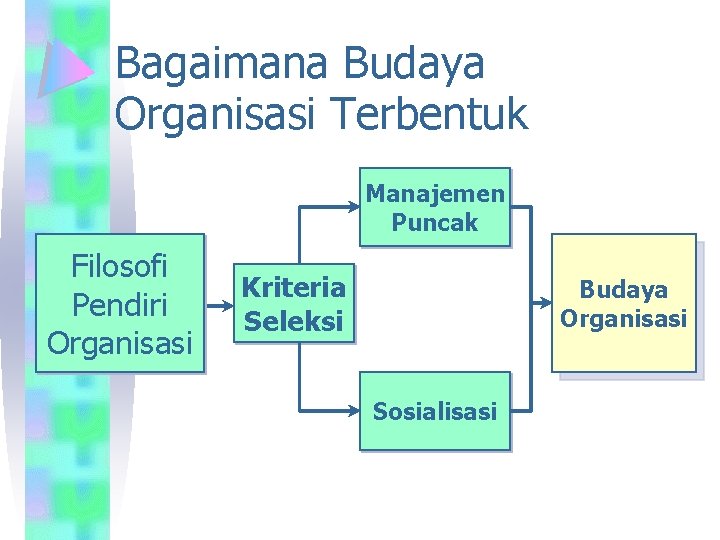 Bagaimana Budaya Organisasi Terbentuk Manajemen Puncak Filosofi Pendiri Organisasi Kriteria Seleksi Budaya Organisasi Sosialisasi