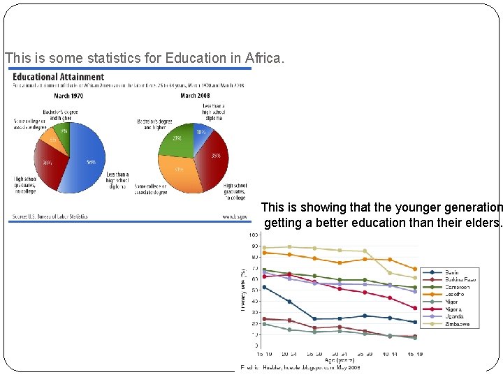 This is some statistics for Education in Africa. This is showing that the younger