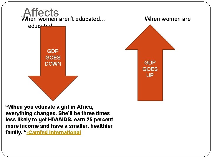 Affects When women aren’t educated… When women are educated… GDP GOES DOWN “When you