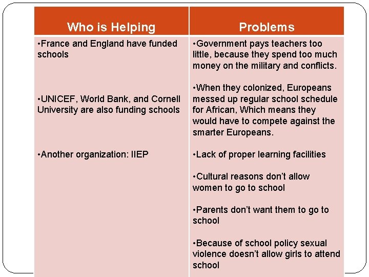 Who is Helping • France and England have funded schools • UNICEF, World Bank,