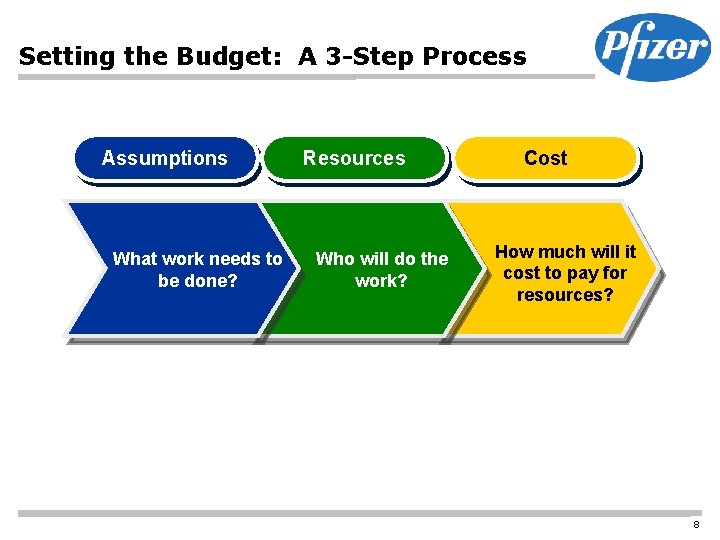 Setting the Budget: A 3 -Step Process Assumptions What work needs to be done?