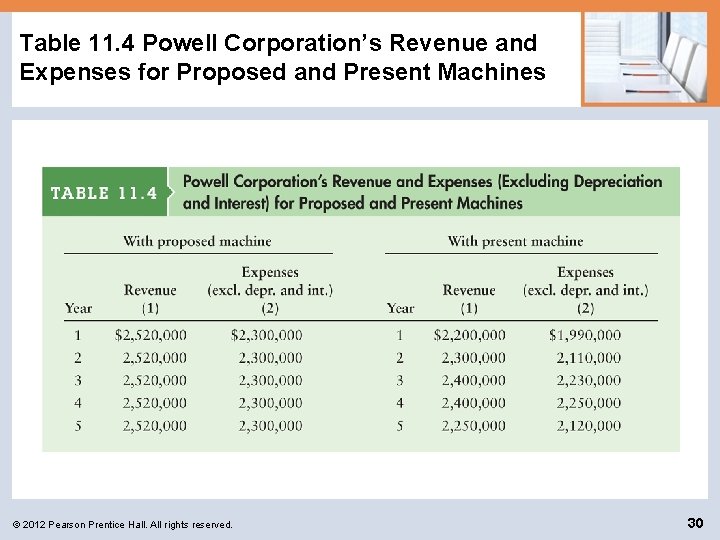 Table 11. 4 Powell Corporation’s Revenue and Expenses for Proposed and Present Machines ©