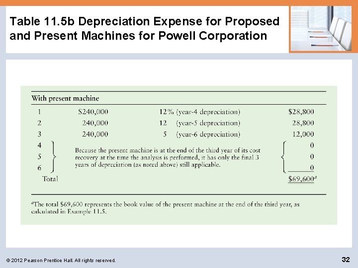 Table 11. 5 b Depreciation Expense for Proposed and Present Machines for Powell Corporation