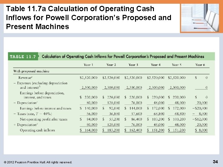 Table 11. 7 a Calculation of Operating Cash Inflows for Powell Corporation’s Proposed and