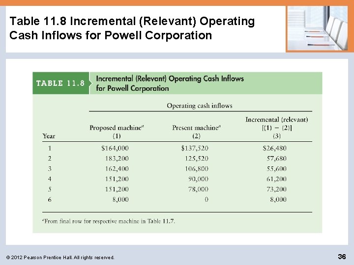 Table 11. 8 Incremental (Relevant) Operating Cash Inflows for Powell Corporation © 2012 Pearson