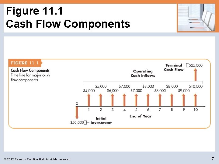Figure 11. 1 Cash Flow Components © 2012 Pearson Prentice Hall. All rights reserved.
