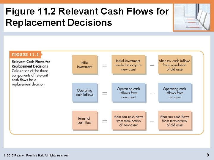Figure 11. 2 Relevant Cash Flows for Replacement Decisions © 2012 Pearson Prentice Hall.