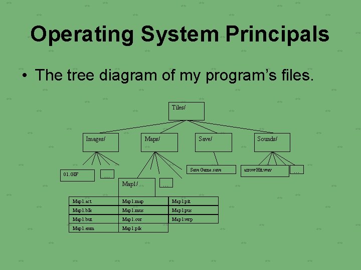 Operating System Principals • The tree diagram of my program’s files. Tiles/ Images/ 01.