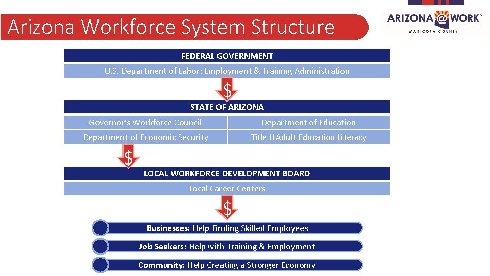 Arizona Workforce System Structure FEDERAL GOVERNMENT U. S. Department of Labor: Employment & Training