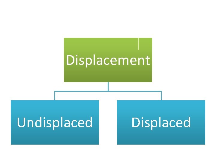 Displacement Undisplaced Displaced 